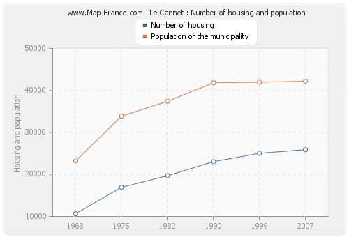 Le Cannet : Number of housing and population